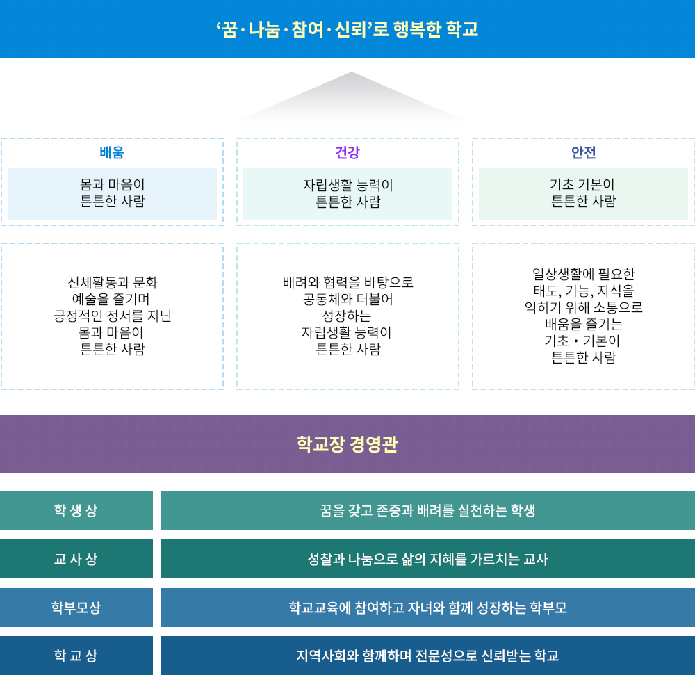 교육목표 및 본교 교육의 구현체계 : 아래 내용 참고